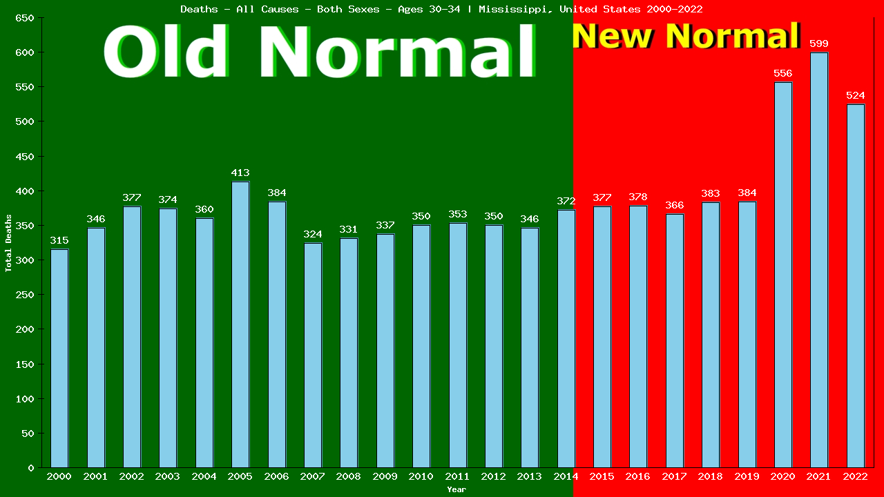 Graph showing Deaths - All Causes - Male - Aged 30-34 | Mississippi, United-states